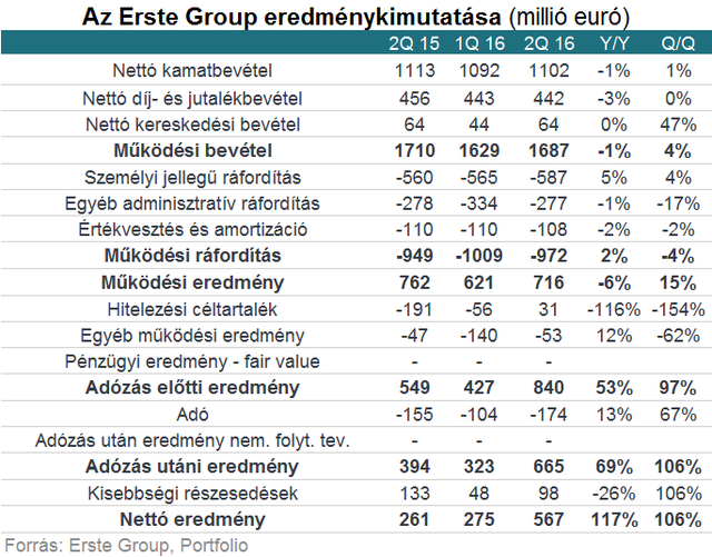 Soha nem volt még ekkora nyeresége az Erstének (2.)