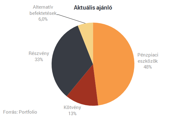 CIB: a jegybankok határozzák meg a második félévben, merre megy a piac