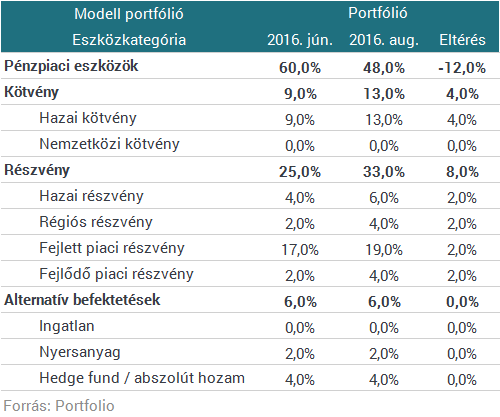CIB: a jegybankok határozzák meg a második félévben, merre megy a piac