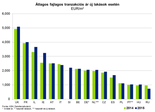 Sokkal nehezebb itthon új lakást venni, mint Európában