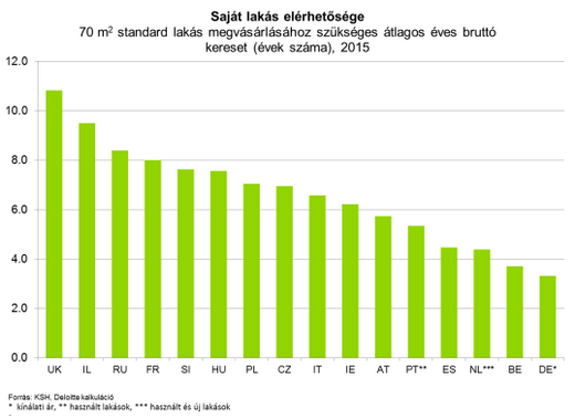 Sokkal nehezebb itthon új lakást venni, mint Európában