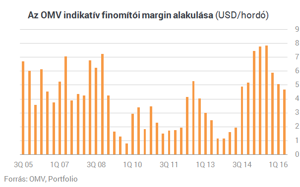 Térdre rogyasztja az olajár az OMV-t