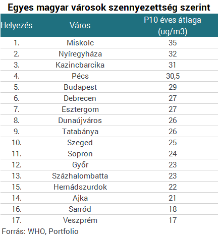 Városok, ahol alig lehet levegőt kapni