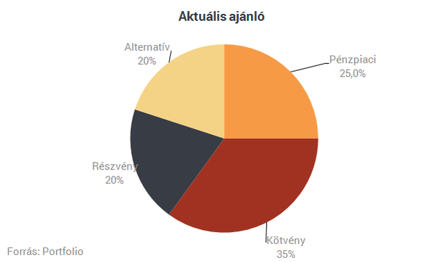 MKB: korrekcióra várva