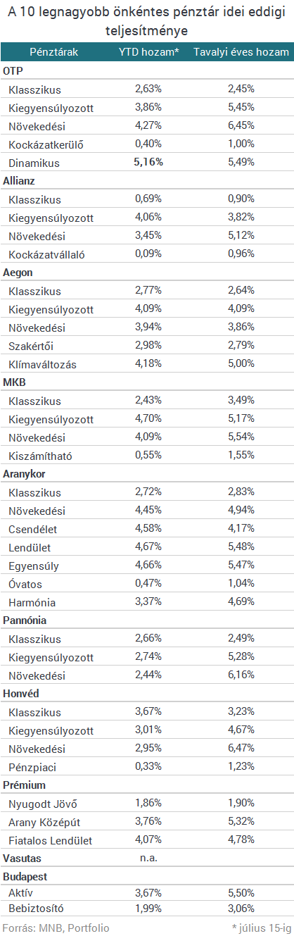 Nyugdíjpénztárra bíztad a pénzed? - Nézd meg, hogyan teljesít!
