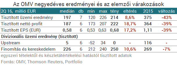 Térdre rogyasztja az olajár az OMV-t