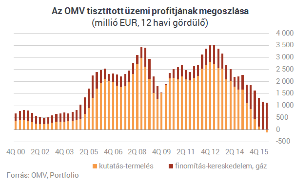 Térdre rogyasztja az olajár az OMV-t