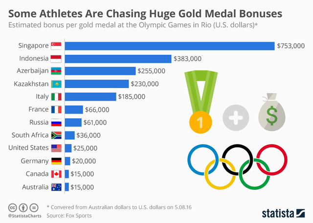 209 millió forint egy olimpiai aranyért? Nem semmi!