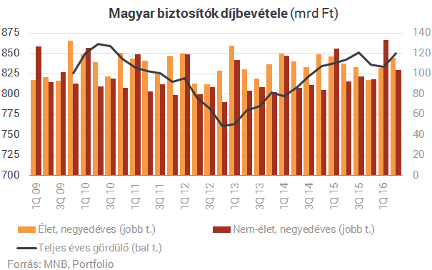 Több mint 150 ezer adókedvezményes nyugdíjbiztosításnál tartunk