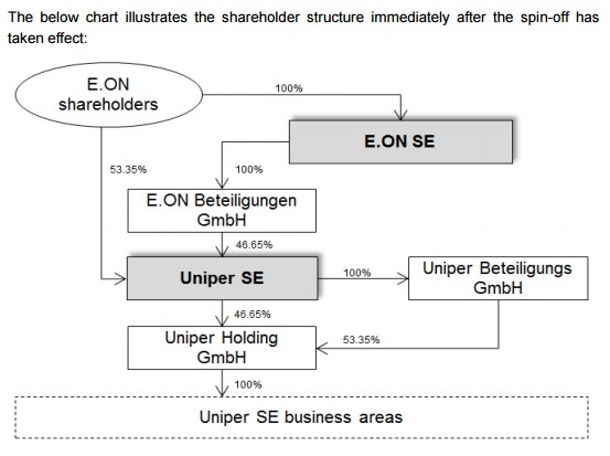 Portfolio Hu Uniper Sets Listing Date As Spin Off From E On Draws E On Said In Late 2017 It Would Pool And List Its Struggling Plants Volatile Trading Business Hoping This Free Up Enough Cash For Future