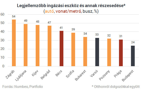 Budapesten márpedig jó a közlekedés