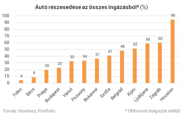 Budapesten márpedig jó a közlekedés