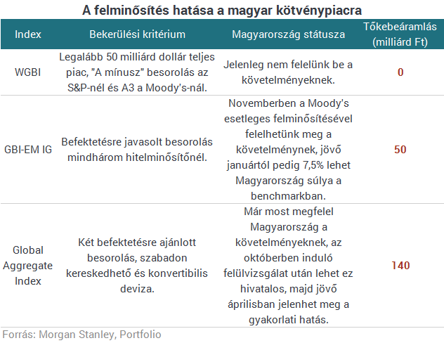 Öldöklő harc várható - Mindenki Magyarországot akarja pénzelni