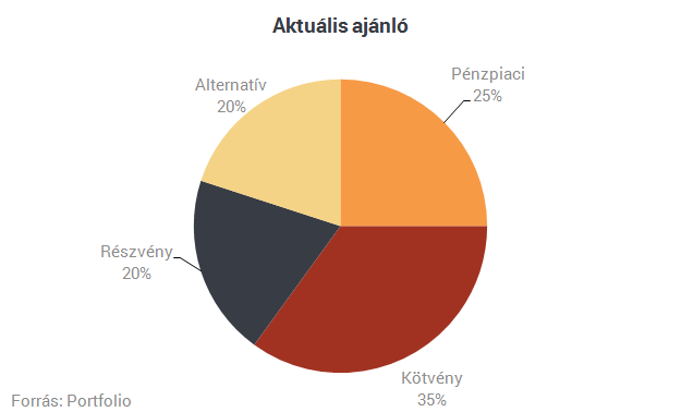 K&H: Amerikán a világ szeme