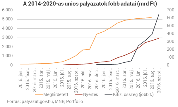 Hirtelen elkezdte kiszórni az EU-pénzeket a kormány