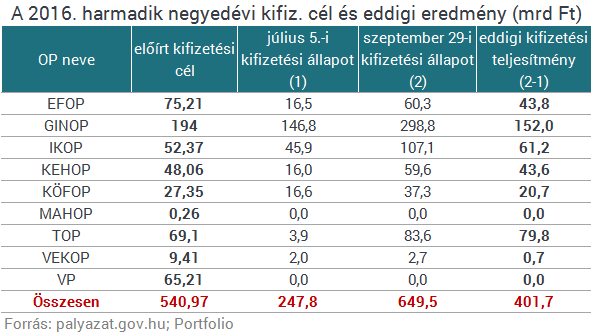 Hirtelen elkezdte kiszórni az EU-pénzeket a kormány