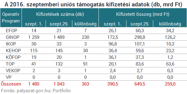 Hirtelen elkezdte kiszórni az EU-pénzeket a kormány