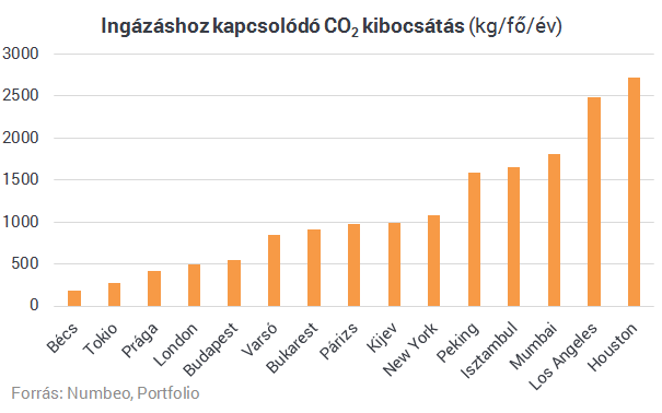 Budapesten márpedig jó a közlekedés