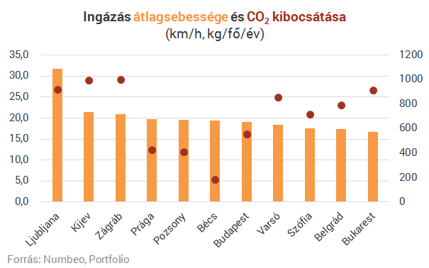 Budapesten márpedig jó a közlekedés