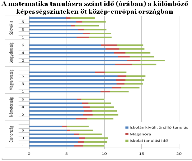 A magyar gyerek sokat tanul - és rosszul