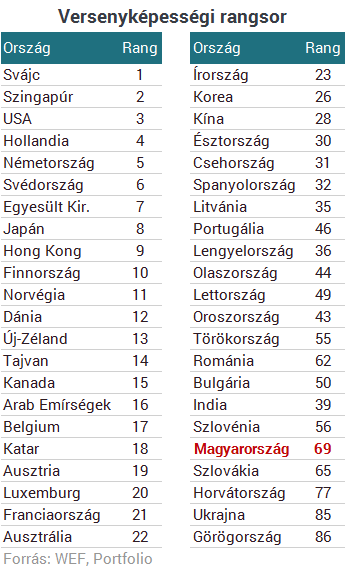 Magyarország csúnyán leszerepelt a versenyképességi rangsorban