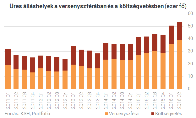 Újabb bizonyíték, hogy súlyosbodik a munkaerőhiány