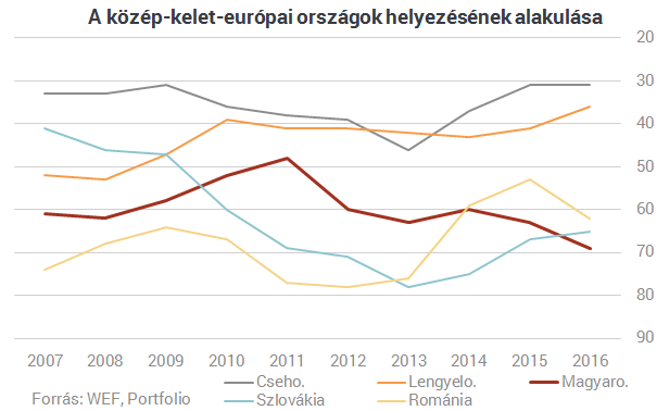 Magyarország csúnyán leszerepelt a versenyképességi rangsorban