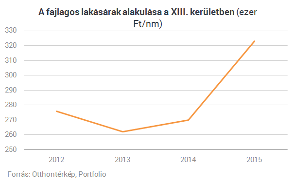 Már szinte olyan drágák a használt lakások, mint az újak