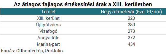 Már szinte olyan drágák a használt lakások, mint az újak