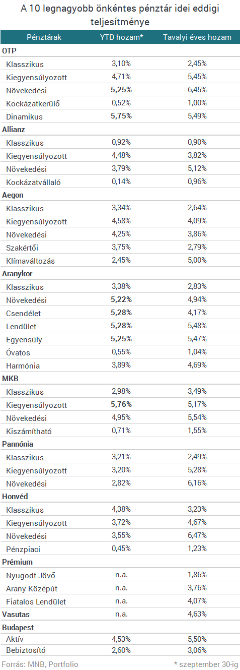 Rejt még meglepetéseket a magyarok kedvenc nyugdíjcélú megtakarítása