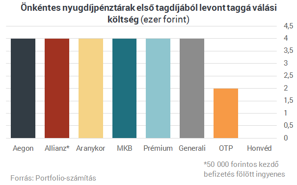 Rejt még meglepetéseket a magyarok kedvenc nyugdíjcélú megtakarítása