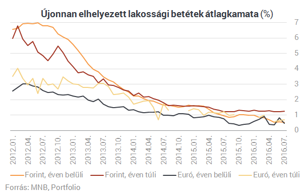 Kinyírták a lakossági állampapírok utolsó riválisát is