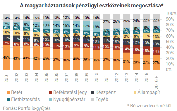 Kinyírták a lakossági állampapírok utolsó riválisát is