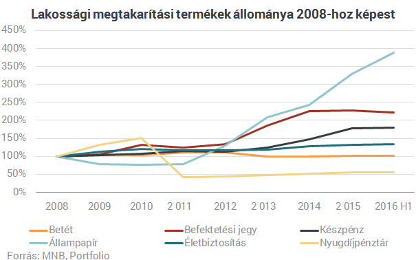 Kinyírták a lakossági állampapírok utolsó riválisát is