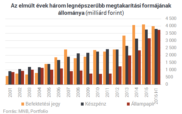 Kinyírták a lakossági állampapírok utolsó riválisát is