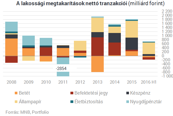 Kinyírták a lakossági állampapírok utolsó riválisát is