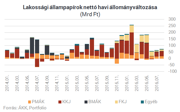 Kinyírták a lakossági állampapírok utolsó riválisát is