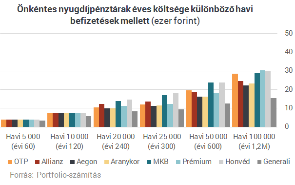Rejt még meglepetéseket a magyarok kedvenc nyugdíjcélú megtakarítása