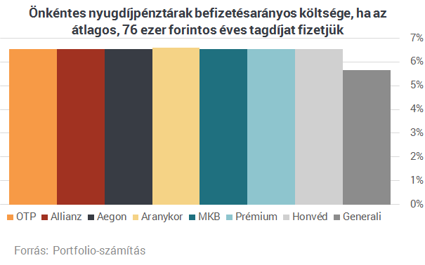 Rejt még meglepetéseket a magyarok kedvenc nyugdíjcélú megtakarítása