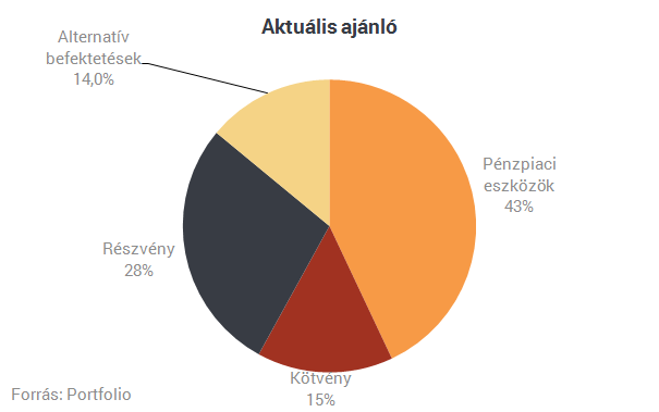 CIB: az elnökválasztás mozgatja majd a piacokat