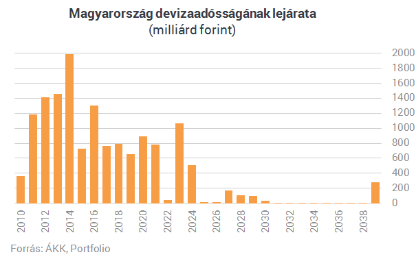Miért nem hagyják Matolcsyék, hogy végre erősödjön a forint? Miért nem hagyják Matolcsyék, hogy végre erősödjön a forint?