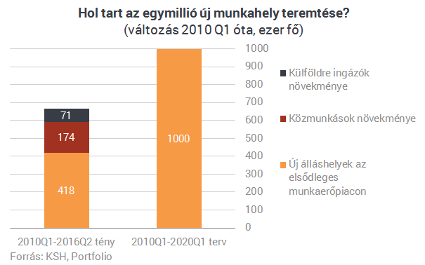 Álom marad Orbán egymillió új munkahelye