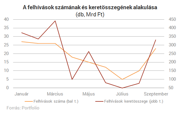 Lehet, hogy Brüsszel nem fizet, de a kormány már szórja a pénzt