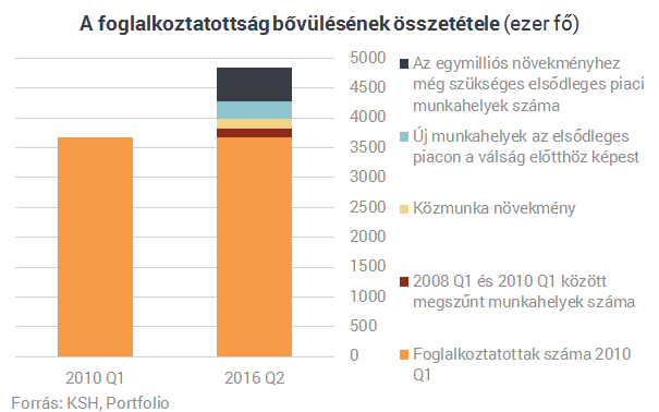 Álom marad Orbán egymillió új munkahelye