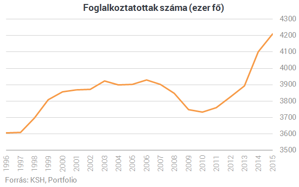 Álom marad Orbán egymillió új munkahelye