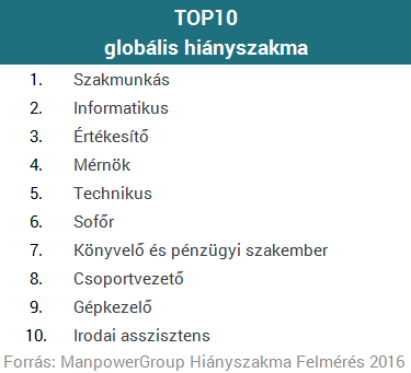 Világviszonylatban is súlyos a magyarországi szakemberhiány
