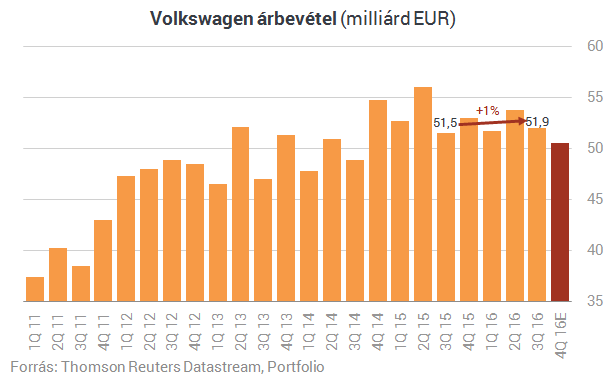 Együtt sírtak, most együtt örülhetnek a Volkswagennel a befektetők