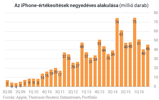 Jóval több iPhone-t is el tudna adni az Apple (2.)