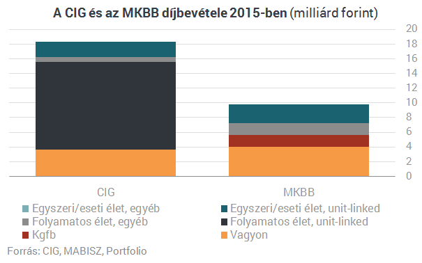 Mi készülődik az MKB és a CIG között?