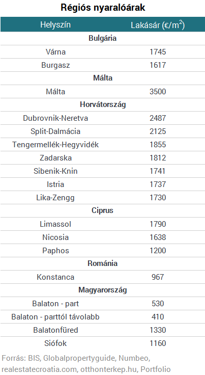 A Balaton már túlárazott, a románoknál vegyél nyaralót!